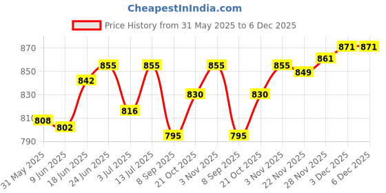flipkart.com sonvi surgical WALKER@02 Walking Stick sonvi surgical Price History Graph from 31 May 2025 to 6 Dec 2025