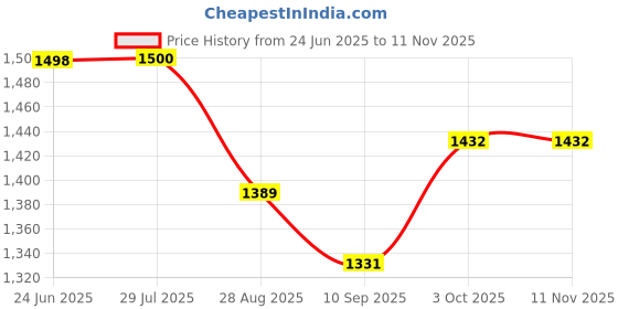 flipkart.com sonvi surgical Western Toilet Seat Anti Skid Commode Chair (Green, Black with stick) Commode Shower Chair sonvi surgical Price History Graph from 24 Jun 2025 to 11 Nov 2025