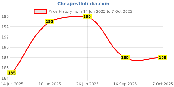 flipkart.com sonvi surgical With Smile height Adjustable Hand Stick Move Self-Reliant Walking Stick Walking Stick sonvi surgical Price History Graph from 14 Jun 2025 to 7 Oct 2025