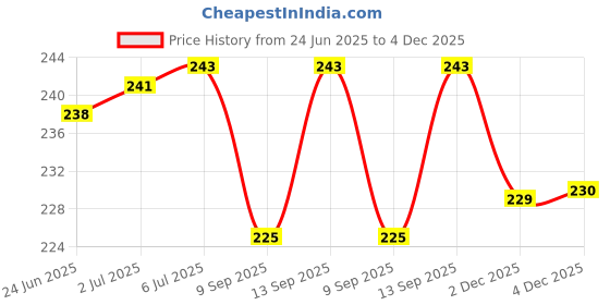 flipkart.com sonvi Wall Charger Accessory Combo for Xiaomi Redmi 6 64 GB sonvi Price History Graph from 24 Jun 2025 to 4 Dec 2025