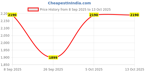 flipkart.com sony 13 cm (5.25) XS-FB132E 2-Way Coaxial Car Speaker sony Price History Graph from 8 Sep 2025 to 12 Oct 2025