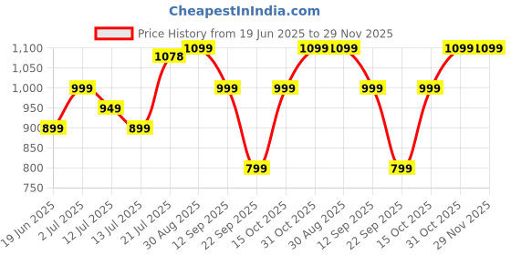 flipkart.com sony 310AP Wired Headset sony Price History Graph from 19 Jun 2025 to 29 Nov 2025
