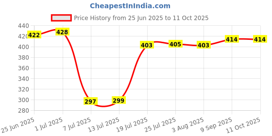 flipkart.com microusb Sony 3V CR2032 Lithium Coin Cell Battery microusb Price History Graph from 25 Jun 2025 to 11 Oct 2025