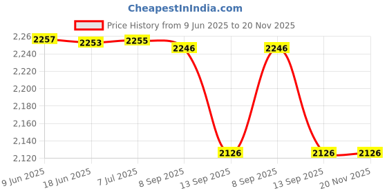 flipkart.com SONY 4GB Produo Card 4 GBMemory Card Compatible with Camera Price History Graph from 9 Jun 2025 to 20 Nov 2025