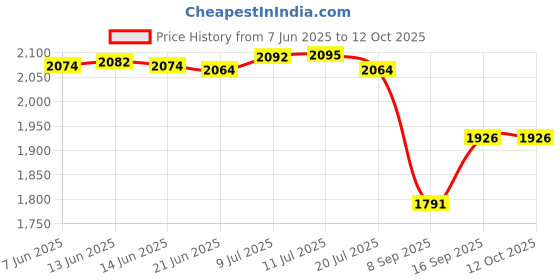flipkart.com SONY 64Gb Read speed 270mb/ps write Speed 4mb/ps 64 GB SD Card UDMA 7 270 MB/s Memory Card Price History Graph from 7 Jun 2025 to 12 Oct 2025