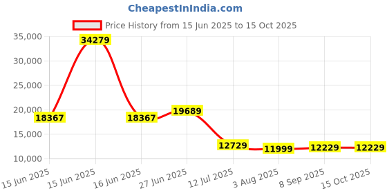flipkart.com SONY 960 GB Wired External Solid State Drive (SSD) Price History Graph from 15 Jun 2025 to 14 Oct 2025