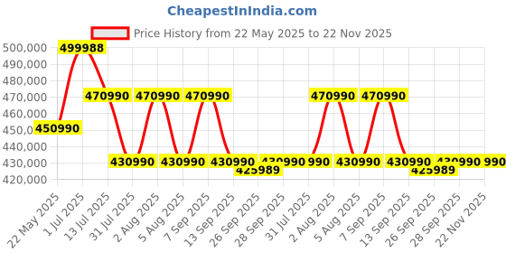 flipkart.com SONY Alpha 1 Mirrorless Camera Body Only Price History Graph from 22 May 2025 to 22 Nov 2025