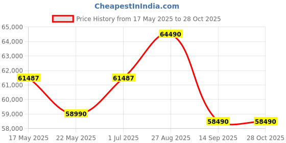 flipkart.com SONY Alpha 6100L Mirrorless Camera Body With 16-50mm Price History Graph from 17 May 2025 to 28 Oct 2025