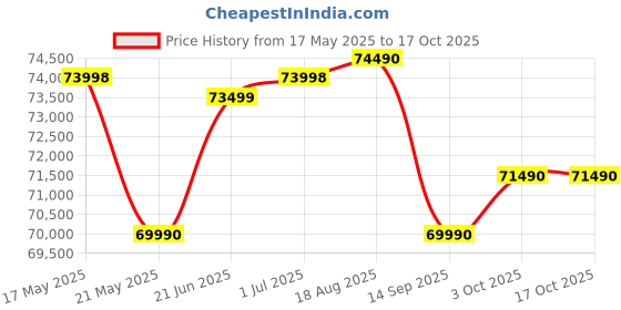 flipkart.com SONY Alpha 6400L Mirrorless Camera Body With 16-50mm Price History Graph from 17 May 2025 to 15 Oct 2025