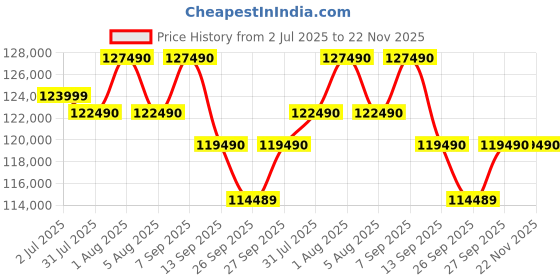 flipkart.com SONY Alpha 7M3 Mirrorless Camera Body Only Price History Graph from 2 Jul 2025 to 22 Nov 2025