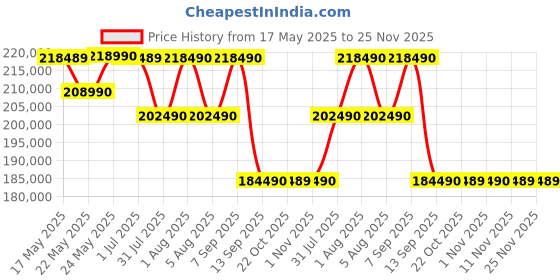 flipkart.com SONY Alpha 7M4 Mirrorless Camera Body Only Price History Graph from 17 May 2025 to 24 Nov 2025