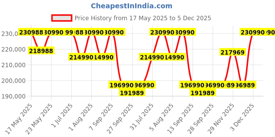 flipkart.com SONY Alpha 7M4K Mirrorless Camera Body Only Price History Graph from 17 May 2025 to 4 Dec 2025