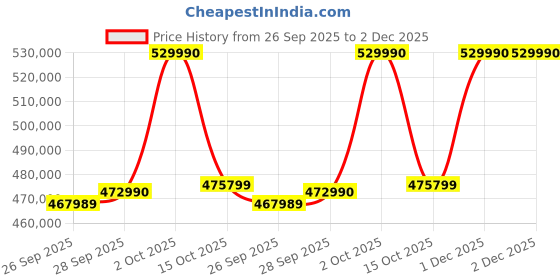 flipkart.com SONY Alpha 9M3 Mirrorless Camera Body Only Price History Graph from 26 Sep 2025 to 2 Dec 2025