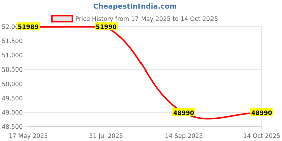 flipkart.com SONY Alpha ILCE-6100 APS-C Mirrorless Camera Body Only Featuring Eye AF and 4K movie recording Price History Graph from 17 May 2025 to 13 Oct 2025