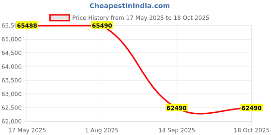 flipkart.com SONY Alpha ILCE-6400 APS-C Mirrorless Camera Body Only Featuring Eye AF and 4K movie recording Price History Graph from 17 May 2025 to 18 Oct 2025