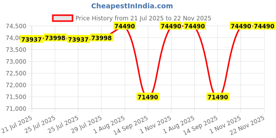 flipkart.com SONY Alpha ILCE-6400L APS-C Mirrorless Camera with 16-50 mm Power Zoom Lens Featuring Eye AF and 4K movie recording Price History Graph from 21 Jul 2025 to 22 Nov 2025