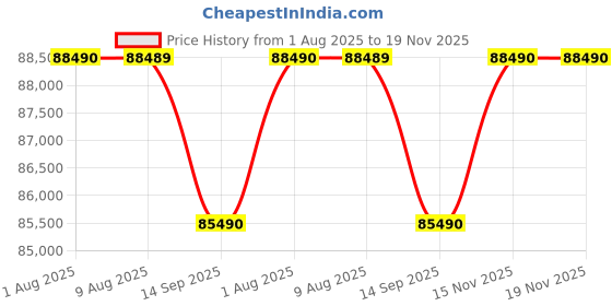 flipkart.com SONY Alpha ILCE-6400M APS-C Mirrorless Camera with 18-135 mm Zoom Lens Featuring Eye AF and 4K movie recording Price History Graph from 1 Aug 2025 to 18 Nov 2025
