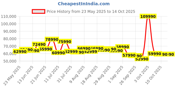 flipkart.com SONY Alpha ILCE-6600 APS-C Mirrorless Camera Body Only Featuring Eye AF and 4K movie recording Price History Graph from 23 May 2025 to 13 Oct 2025