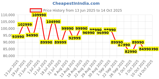 flipkart.com SONY Alpha ILCE-6600M APS-C Mirrorless Camera with 18-135 mm Zoom Lens Featuring Eye AF and 4K movie recording Price History Graph from 13 Jun 2025 to 14 Oct 2025