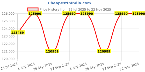 flipkart.com SONY Alpha ILCE-7C Full Frame Mirrorless Camera Body Featuring Eye AF and 4K movie recording Price History Graph from 25 Jul 2025 to 22 Nov 2025