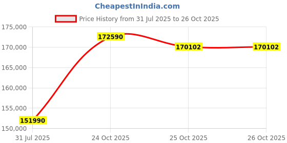 flipkart.com SONY Alpha ILCE-7CL Full Frame Mirrorless Camera with 28-60 mm Zoom LensFeaturing Eye AF and 4K movie recording Price History Graph from 31 Jul 2025 to 26 Oct 2025