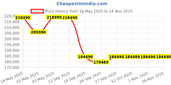 flipkart.com SONY Alpha ILCE-7M4 Full Frame Mirrorless Camera Body Featuring Eye AF and 4K movie recording Price History Graph from 18 May 2025 to 26 Nov 2025