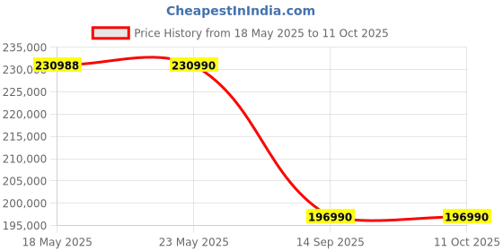 flipkart.com SONY Alpha ILCE-7M4K Full Frame Mirrorless Camera with 28-70 mm Zoom LensFeaturing Eye AF and 4K movie recording Price History Graph from 18 May 2025 to 11 Oct 2025