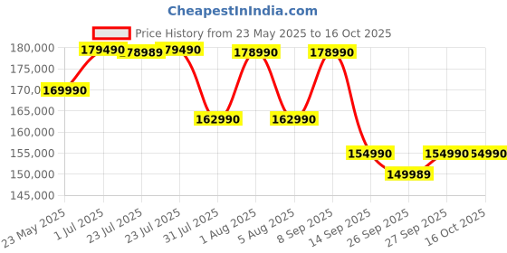 flipkart.com SONY Alpha ILCE-7RM3A Full Frame Mirrorless Camera Body Featuring Eye AF and 4K movie recording Price History Graph from 23 May 2025 to 16 Oct 2025