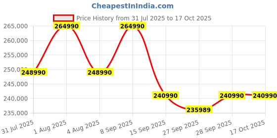 flipkart.com SONY Alpha ILCE-7RM4 Full Frame Mirrorless Camera Body Featuring Eye AF and 4K movie recording Price History Graph from 31 Jul 2025 to 17 Oct 2025