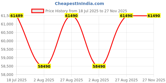 flipkart.com SONY Alpha ZV-E10L Mirrorless Camera Body With 16-50mm Price History Graph from 18 Jul 2025 to 26 Nov 2025