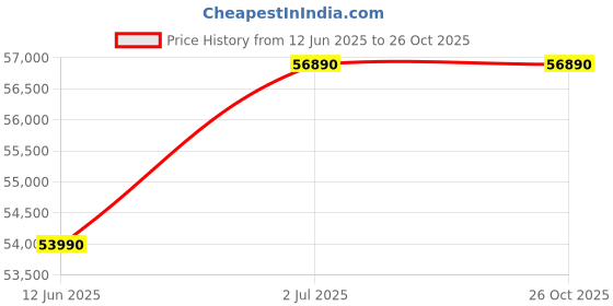 flipkart.com sony Bravia 126 cm (50 inch) Ultra HD (4K) LED Smart TV sony Price History Graph from 12 Jun 2025 to 26 Oct 2025