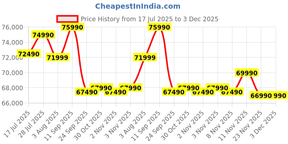 flipkart.com sony Bravia 2 163.9 cm (65 inch) Ultra HD (4K) LED Smart Google TV with Feature for PlayStation 5 sony Price History Graph from 17 Jul 2025 to 2 Dec 2025