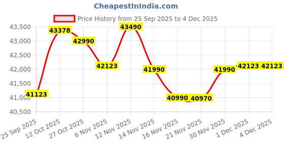 flipkart.com sony BRAVIA 2M2 108 cm (43 inch) Ultra HD (4K) LED Smart Google TV 2025 Edition with DOLBY ATMOS sony Price History Graph from 25 Sep 2025 to 4 Dec 2025