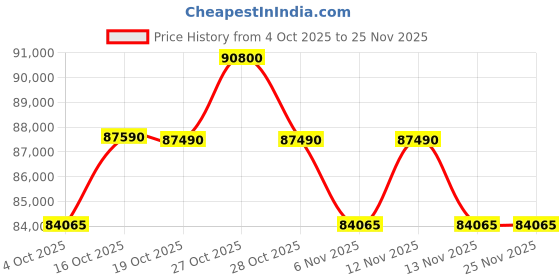 flipkart.com sony BRAVIA 2M2 SERIES 164 cm (65 inch) Ultra HD (4K) LED Smart Google TV with DOLBY ATMOS sony Price History Graph from 4 Oct 2025 to 24 Nov 2025
