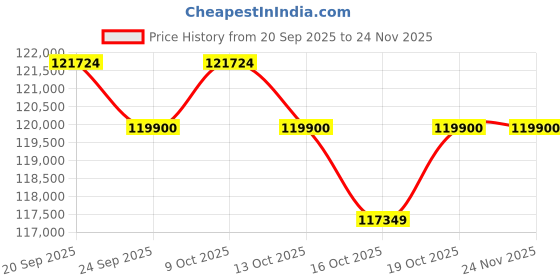 flipkart.com sony BRAVIA 2M2 Series 189 cm (75 inch) Ultra HD (4K) LED Smart Google TV with Dolby Atmos sony Price History Graph from 20 Sep 2025 to 24 Nov 2025