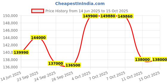 flipkart.com sony BRAVIA 7 138.8 cm (55 inch) Ultra HD (4K) Mini LED Smart Google TV with Advanced AI Processor XR, Studio Calibrated, Dolby Vision Atmos sony Price History Graph from 14 Jun 2025 to 15 Oct 2025