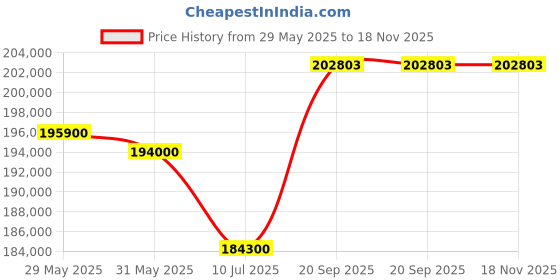 flipkart.com sony BRAVIA 8 138.8 cm (55 inch) OLED Ultra HD (4K) Smart Google TV Advanced AI Processor XR, Studio Calibrated, Dolby Vision Atmos sony Price History Graph from 29 May 2025 to 17 Nov 2025