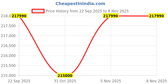 flipkart.com sony BRAVIA 8 II 138.8 cm (55 inch) OLED Ultra HD (4K) Smart Google TV 2025 Edition sony Price History Graph from 22 Sep 2025 to 7 Nov 2025