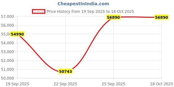 flipkart.com sony Bravia X75K 125.7 cm (50 inch) Ultra HD (4K) LED Smart Google TV with Google TV sony Price History Graph from 19 Sep 2025 to 17 Oct 2025