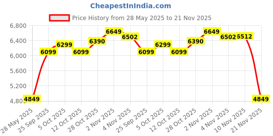 flipkart.com SONY CFI-ZCT1W07X Gamepad Price History Graph from 28 May 2025 to 21 Nov 2025