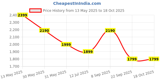 flipkart.com SONY CFI-ZDS1E Charging Station Price History Graph from 13 May 2025 to 18 Oct 2025