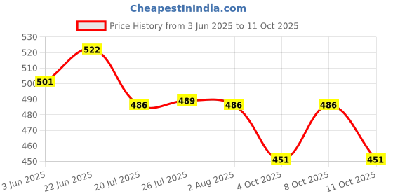 flipkart.com microusb Sony CR2025 3v Lithium Coin Cell Genuine Batteries Battery microusb Price History Graph from 3 Jun 2025 to 11 Oct 2025
