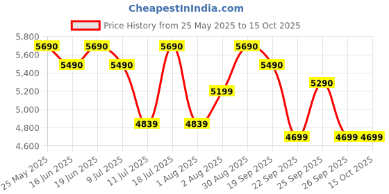 flipkart.com sony DSX- A410BT Car Stereo sony Price History Graph from 25 May 2025 to 14 Oct 2025