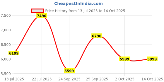 flipkart.com sony DSX-B700 with Bluetooth Car Stereo sony Price History Graph from 13 Jul 2025 to 14 Oct 2025