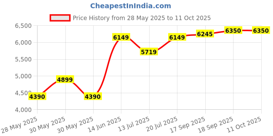 flipkart.com SONY DualSense Controller Gamepad Price History Graph from 28 May 2025 to 10 Oct 2025