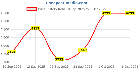 flipkart.com SONY DualShock 4 Wireless Controller Bluetooth Gamepad (Magma Red, For PS4) Motion Controller Price History Graph from 10 Sep 2025 to 6 Oct 2025