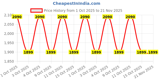 flipkart.com SONY ECM-LV1 3.5 Mm Clip On Tie Collar Mic,Lavalier,Lapel Mic,Wired Mic Camera Microphone Price History Graph from 1 Oct 2025 to 21 Nov 2025