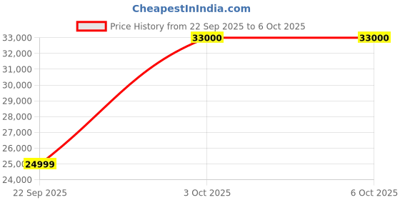 flipkart.com SONY ECM-M1 Shotgun Mic,8 Direction Record,Youtubers,Interview,Group Video Camera Microphone Price History Graph from 22 Sep 2025 to 6 Oct 2025
