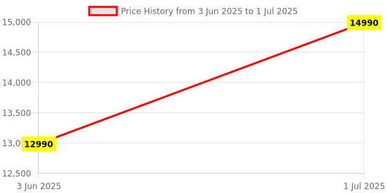 flipkart.com SONY ECM-W2BT Wireless Single Channel Mic,Vlogging,Youtuber,Content & Video Creation Camera Microphone Price History Graph from 3 Jun 2025 to 1 Jul 2025