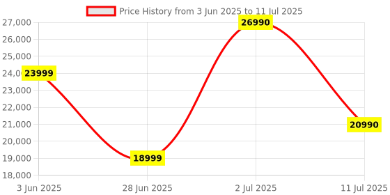 flipkart.com SONY ECM-W3S Wireless Single Ch. Noise Cancellation Mic,Vlog,Youtubers,Content Create Camera Microphone Price History Graph from 3 Jun 2025 to 11 Jul 2025